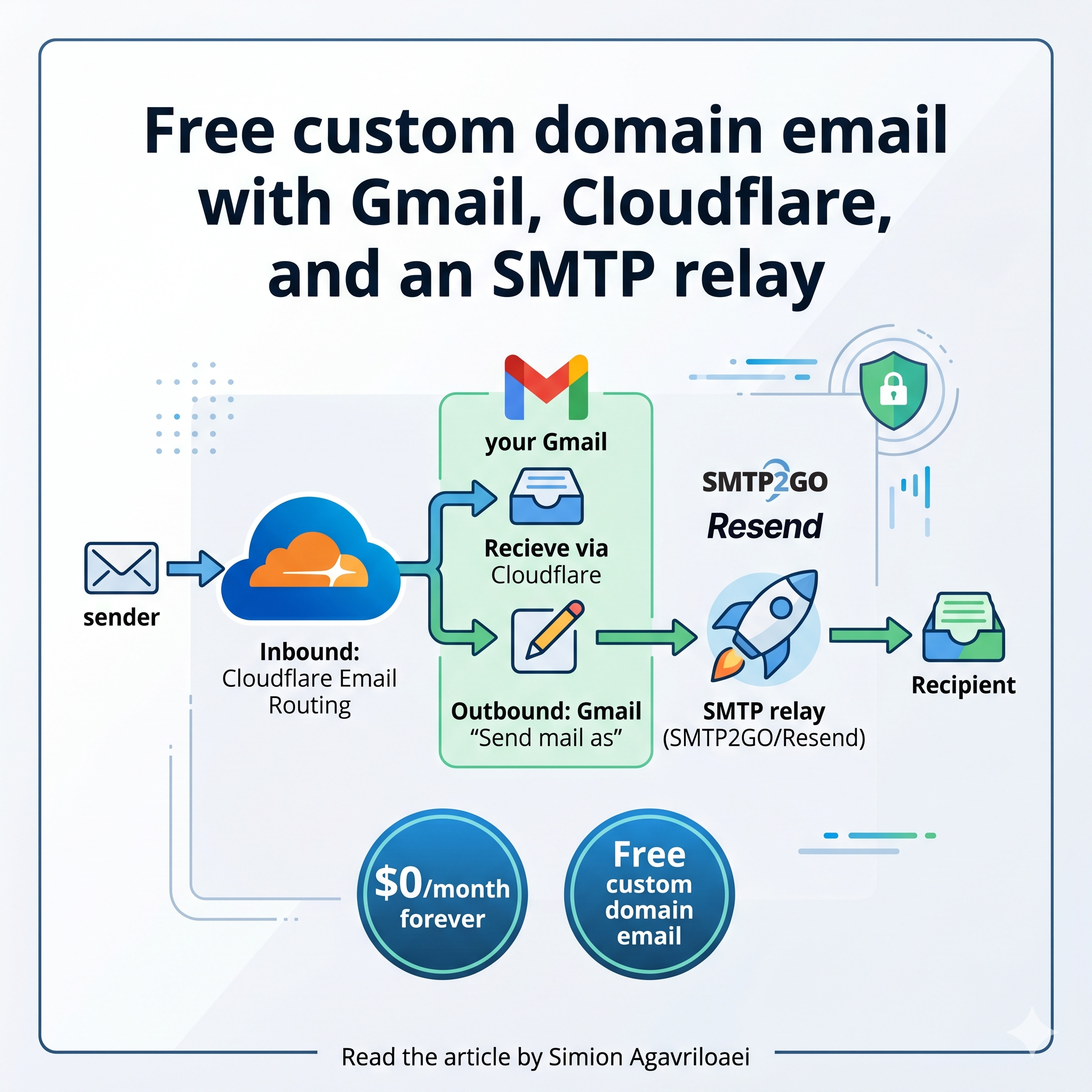 Free custom domain email with Gmail, Cloudflare, and an SMTP relay